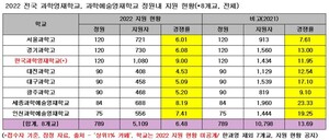 올해 전국 8개 영재고 789명 선발... 2단계 시험 7월 10일 실시 < 교육·문화 < 뉴스 < 기사본문 - 충청헤럴드