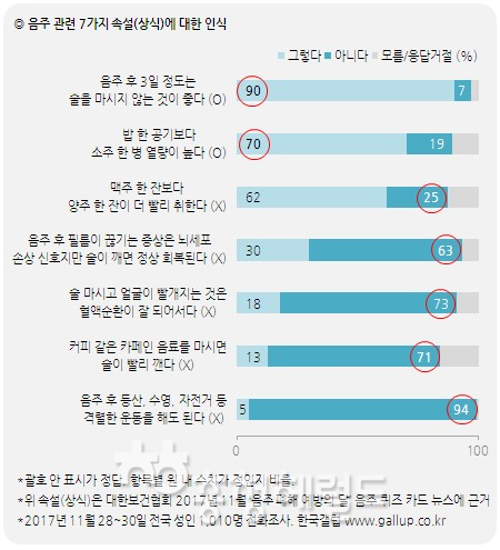 한국갤럽은 술에 대한 인식조사에서 충청인의 68%가 밥한공기가 술 한병보다 열량이 높다는 의견을 보였다.[그래픽=한국갤럽]
