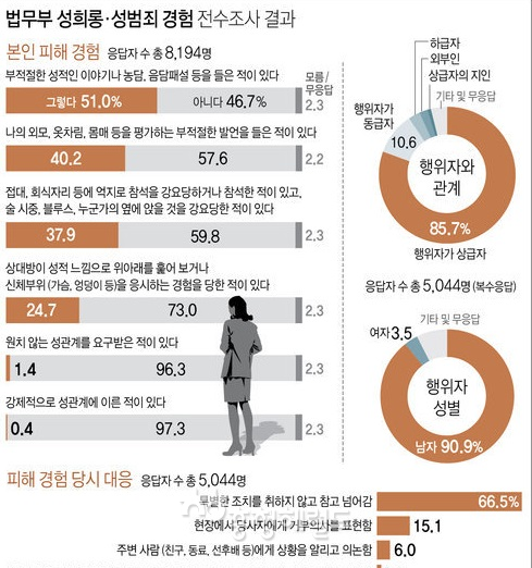 법무·검찰 여직원 62% "성희롱 피해 경험"[그래픽=연합뉴스]