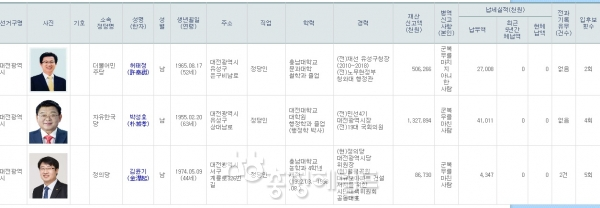 ​[표] 대전시장후보등록 (2018.5.24일 18시 현재).대전선관위 제공​