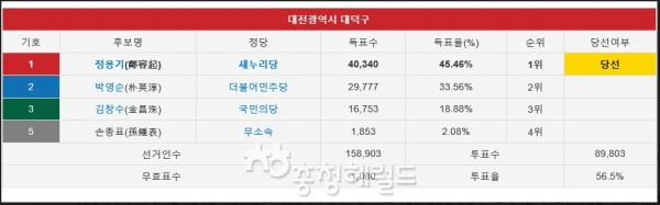 지난 2016년 4월 제 20대 총선당시 각당 후보의 득표율[사진=대전 선관위제공]
