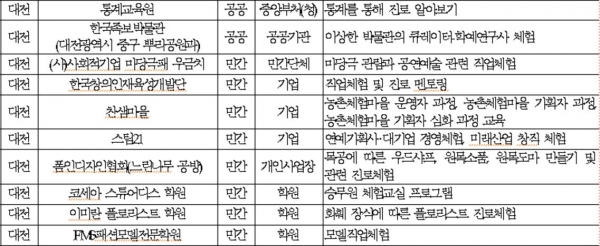 2018년 3차 교육기부 진로체험 인증기관 선정 현황(대전지역). 교육부 제공.