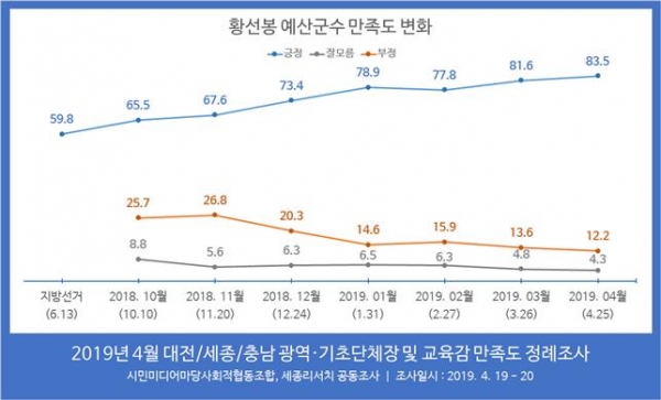 황선봉 예산군수 만족도 변화. 시민미디어마당, ㈜세종리서치 제공.