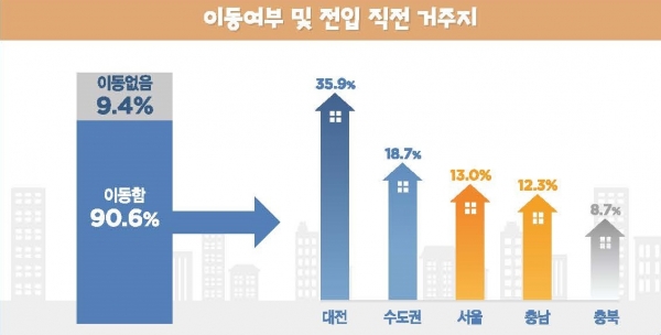 세종시 내 청년 인구의 90.6%가 대전과 수도권 등에서 전입한 것으로 나타났다.