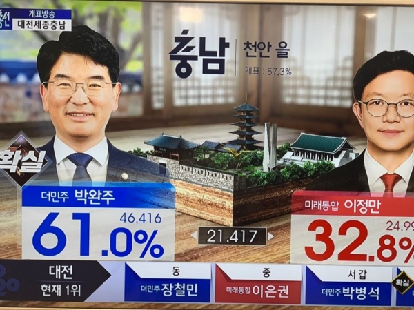박완주 천안을 민주당 후보가 이정만 통합당 후보에 앞서며 당선이 확실시되고 있다.
