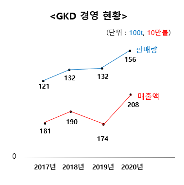GKD 경영추이 그래프.
