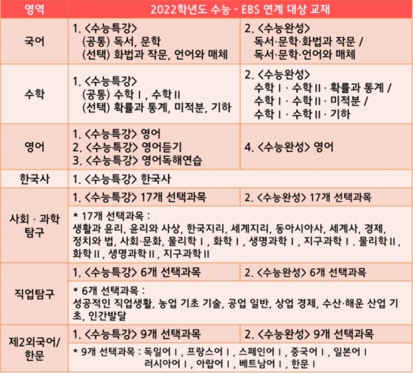 수능 출제기관인 한국교육과정평가원은 2022 대입수능 EBS 연계 대상 교재 목록을 발표했다.올림피아드교육 자료