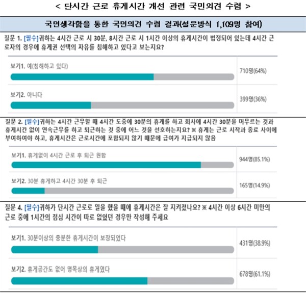 '휴게시간 30분' 규정에 퇴근 못하는 '불합리' 손본다 '휴게시간 30분' 규정에 퇴근 못하는 '불합리' 손본다