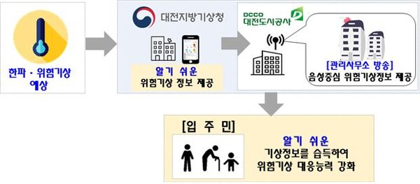 대전도시공사-기상청, 한파예보 서비스 시범운영